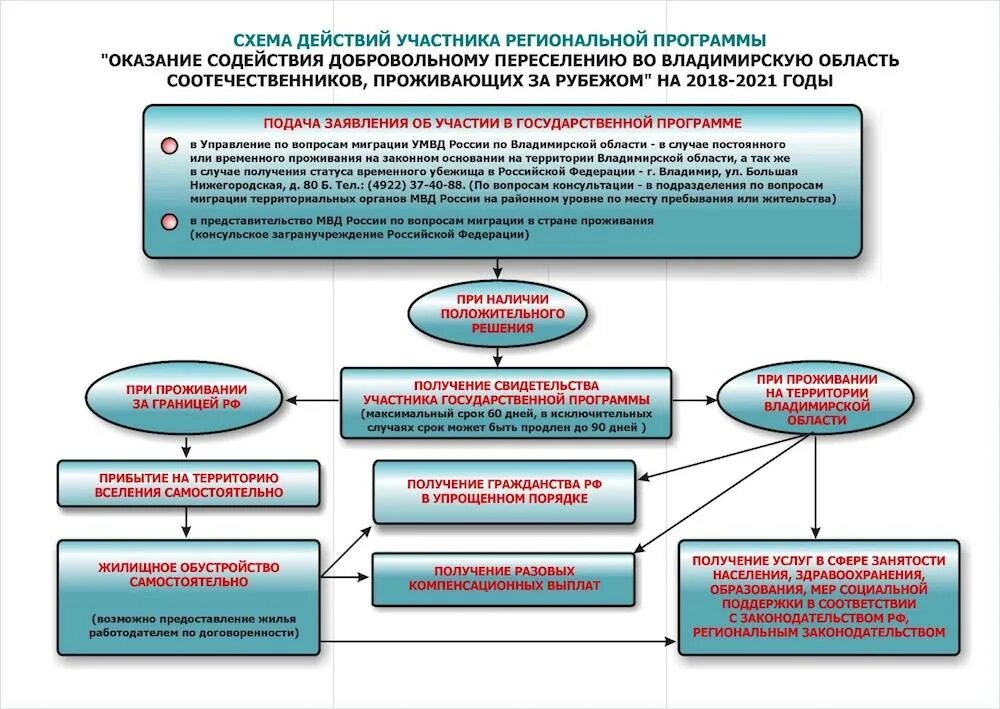 Программе добровольного переселения соотечественников в рф. Программа переселения соотечественников. Государственная программа по переселению соотечественников. Программа переселения в Россию. Госпрограмма по переселению соотечественников в Россию.