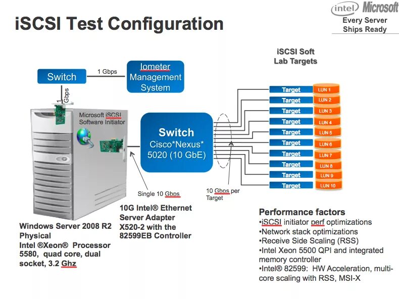 ISCSI Интерфейс. Контроллер ISCSI В сервер. Инициатор ISCSI что это. Конфигурационное тестирование.