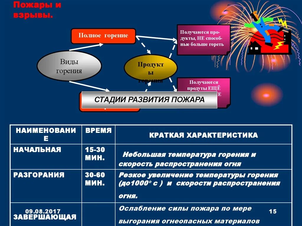 Виды горения. Горение виды горения. Схема развития пожара. Пожары и взрывы презентация.