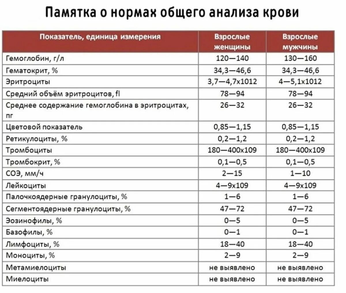 Норма в крови много