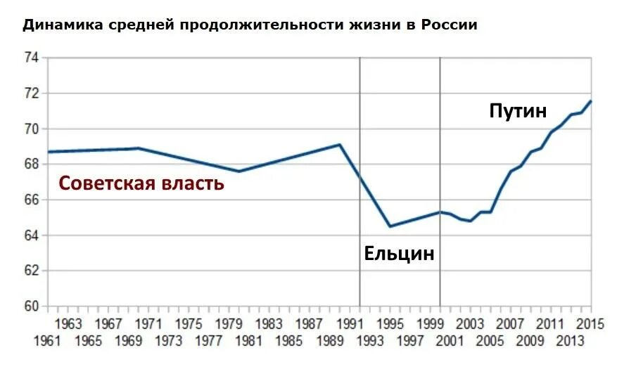 Языка средний срок жизни. Средняя Продолжительность жизни в СССР И РФ. Продолжительность жизни населения РФ динамика. Средняя Продолжительность жизни в России диаграмма. Средняя Продолжительность жизни в России в 1980 году.