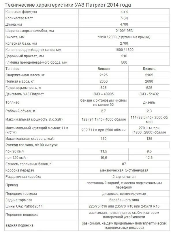 степень сжатия двигателя на гранте 8 клапанной. технические характеристики пс5. 0048302661 ттх. Chery tiggo 4 технические данные. уаз патриот технические характеристики характеристики.