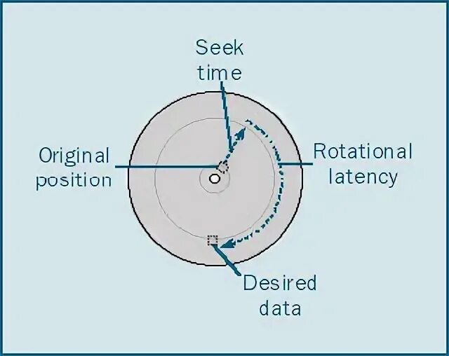 Seek time. Disk sector latency. Disk Clusters.