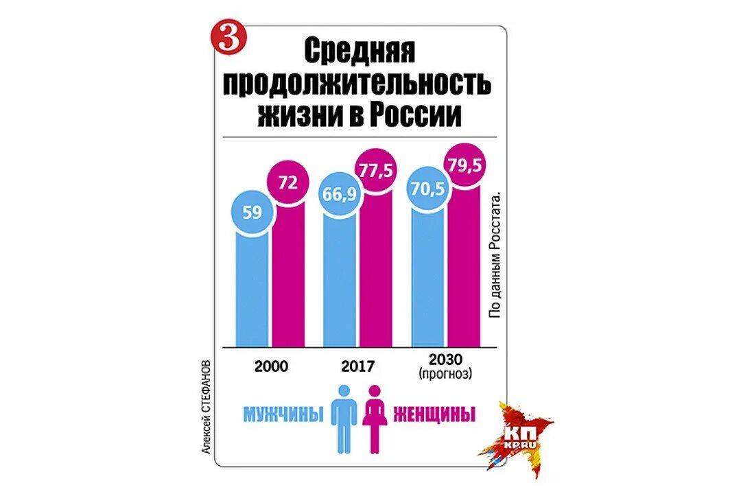 Продолжительность жизни в россии мужчин по годам. Средний Возраст продолжительности жизни в России. Срденяя Продолжительность жизни в Росси. Средняя Продолжительность жи. Средняя Продолжительность жизни мужчин в России.