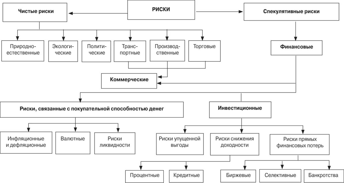 Риски чистые спекулятивные таблица. Классификация рисков чистые и спекулятивные. Чистые риски и спекулятивные риски. Классификация чистых рисков. К финансовому риску относят