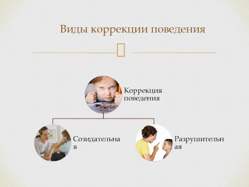 Тип коррекции. Виды коррекции поведения. типы коррекции. психокоррекция виды. шаблон для презентации деструктивное поведение.