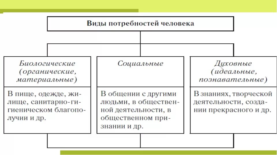 Виды биологических потребностей. Виды человеческих потребностей. Перечислите виды потребностей человека. Биологические Естественные потребности человека виды. Приведите пример социальных потребностей