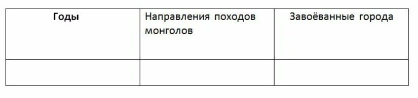 Нашествие монголов на русь таблица. Монгольское Нашествие на Русь таблица 6 класс. Таблица по истории России 6 класс монгольское Нашествие на Русь. Монгольское Нашествие на Русь таблица. Монгольское Нашествие на русские земли таблица.