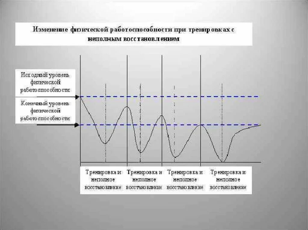 Физическая работоспособность это. График восстановления работоспособности. Физическая работоспособность человека. Показатель физической работоспособности организма.. Изменение физической работоспособности