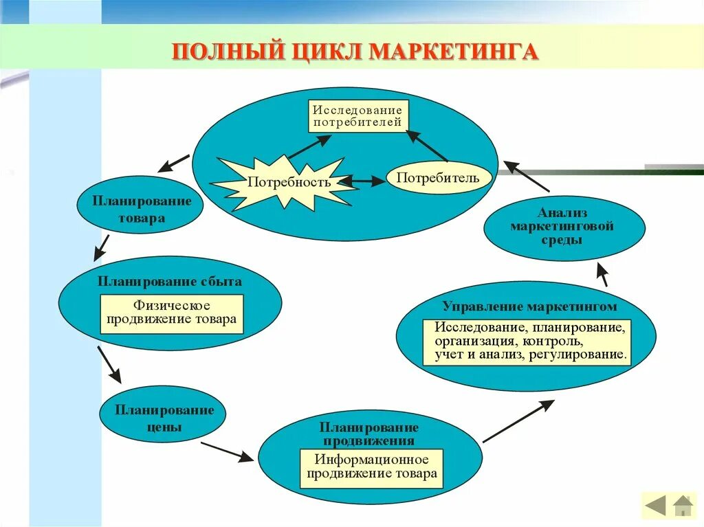 Полный маркетинговый цикл. Этапы маркетингового цикла. Стадии и этапы маркетингового цикла фирмы.. Маркетинг полного цикла. Этапы классического маркетинга цикла.