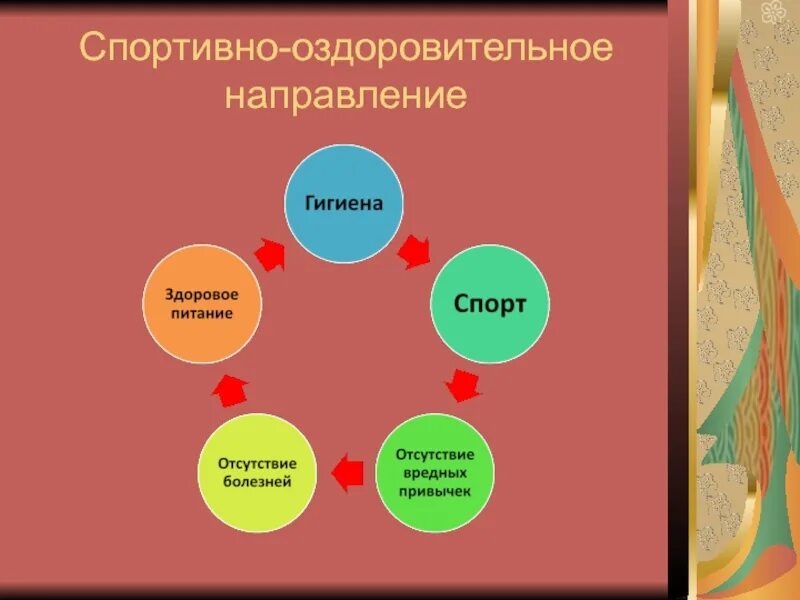 Спортивно оздоровительное воспитание. Спортивно-оздоровительное направление. Спортивно-оздоровительное направление воспитательной работы. Спортивно оздоровительное воспитание темы классных часов. Спортивно оздоровительные направления классные часы.