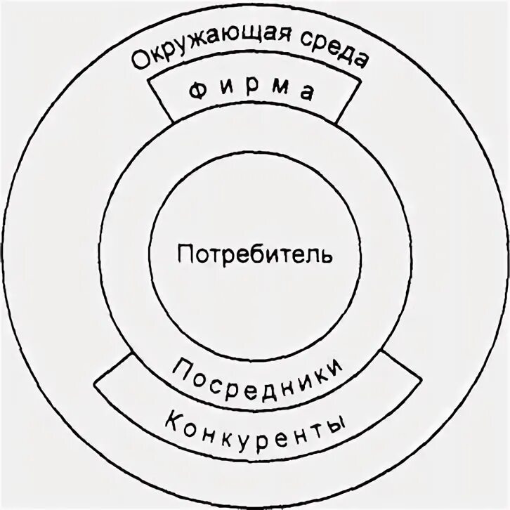 Внешний круг. Схема стратегического развития. Внутренний и внешний круг