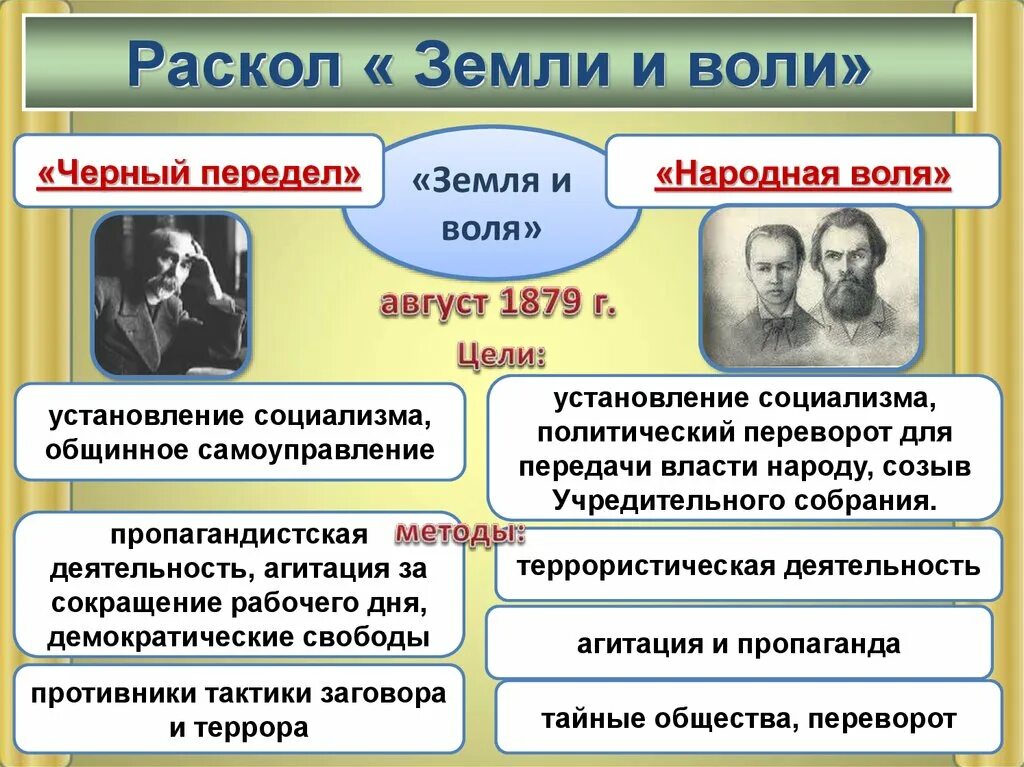 Общественное движение в 1880 х гг. Земля и воля 1870-х гг участники. общественное движение во вторую половину 19 века земля и воля. народники («земля и воля», «черный передел», «народная воля») воля»). земля и воля 1860-1870.