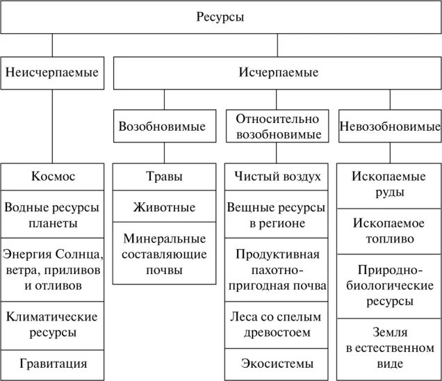 Исчерпаемые и неисчерпаемые природные ресурсы таблица. Неисчерпаемый вид ресурсов. Схема исчерпаемые и неисчерпаемые ресурсы. Природные ресурсы исчерпаемые и неисчерпаемые схема. Пример неисчерпаемых природных