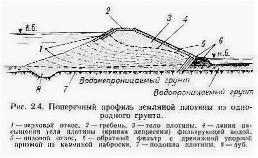 Верховой откос. Верховой откос