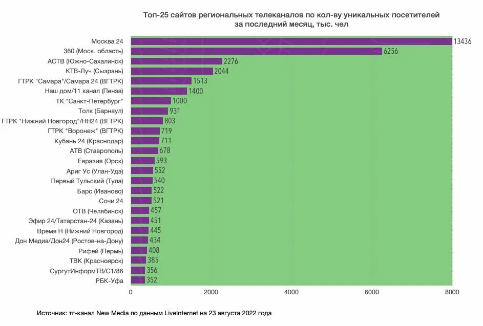 Тг каналы рф. Региональные Телеканалы России. Самые популярные Телеканалы в России. Региональные новостные каналы. Рейтинг каналов российского телевидения 2022 года.