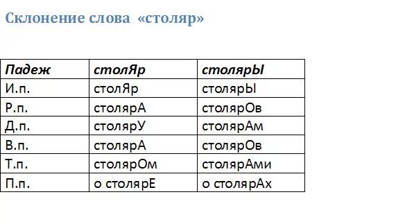 Какое ударение над словом столяр. Столяр склонение. Столяр ударение склонение по падежам. Столяр во множественном числе ударение. Склонение слова Столяр.