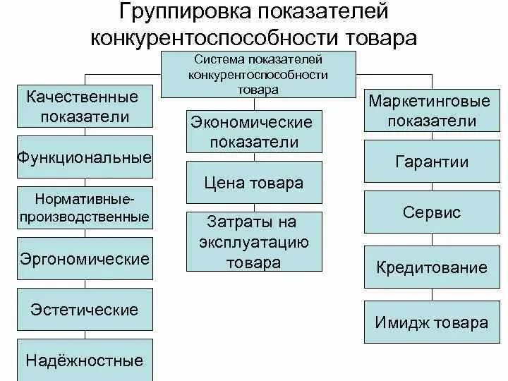 Характеристика показателей качества услуг. Показатели конкурентоспособности. Показатели конкурентоспособности продукции. Качественные показатели продукции. Показатели качества и конкурентоспособности продукции.