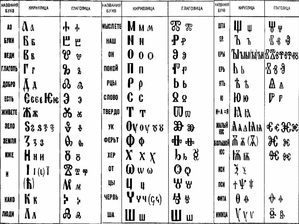 Написать кириллицей буквы. Азбука глаголица и кириллица. Глаголица кириллица латиница. Славянская Азбука глаголица и кириллица. Глаголица и кириллица алфавит с переводом на русский.