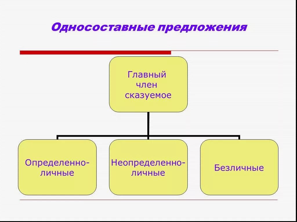 Распределите по группам определенно личное предложение. Определенно личные предложения. Односоставные определенно личные предложения. Определённо-личные Односоставные предложения. Определённо-личные предложения примеры.