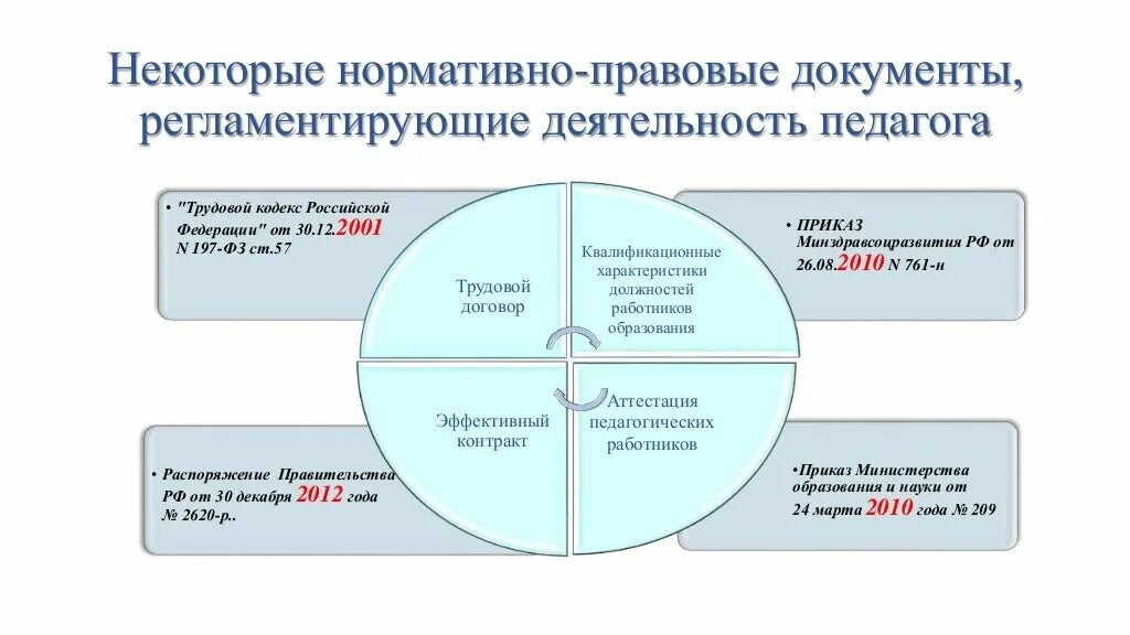 Правовые основания деятельности педагога. Документы регламентирующие деятельность педагога. Какие документы регламентируют деятельность педагога?. Нормативные документы регламентирующие деятельность учителя. Нормативные документы регламентирующие деятельность педагога.