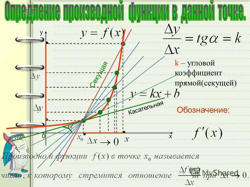 Нати угловой коэфициент секущей. Уравнение секущей к графику функции. Геометрический смысл производной. Угловой коэффициент касательной. Угол наклона прямой.