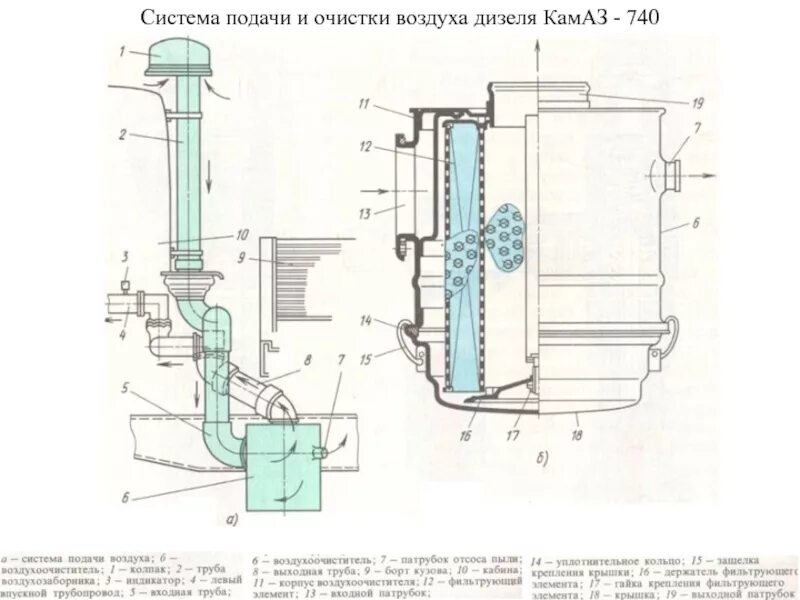 Дизель подача воздуха. Воздухоочиститель КАМАЗ 740. Система питания двигателя дизеля КАМАЗ 740. Система питания воздухом КАМАЗ 4350. Система питания воздухом двигателя КАМАЗ 740.