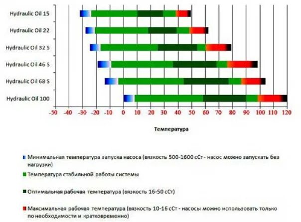 Температурный диапазон гидравлического масла. Температурный диапазон 32 гидравлического масла. Рабочая температура гидравлического масла 32. Рабочая температура гидравлического масла 46. Масло вязкость 32