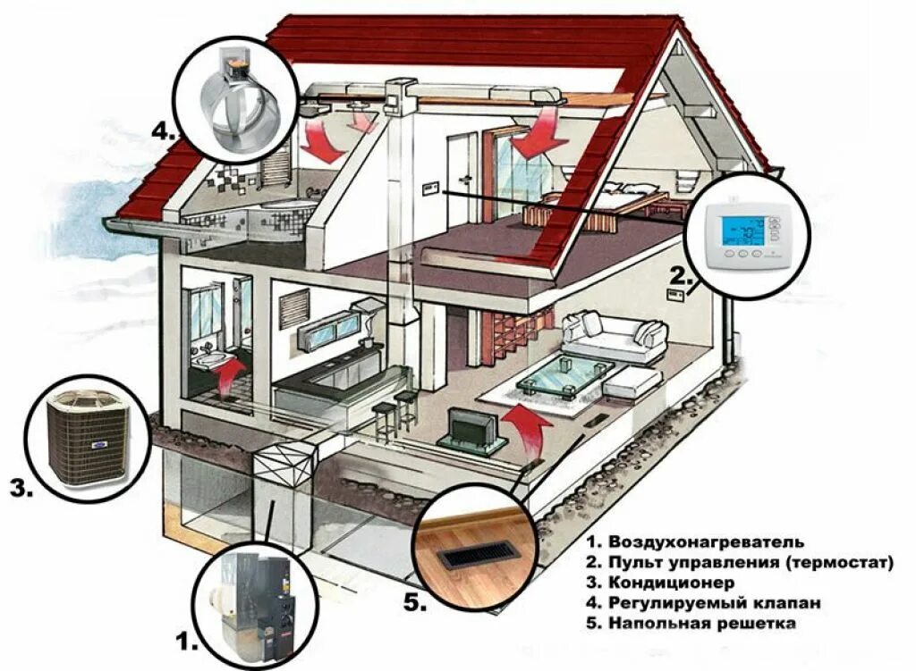 Подъем теплого воздуха. Система воздушного отопления схема. Воздушное отопление в частном доме. Дом с воздушным отоплением. Воздушное отопление схема.