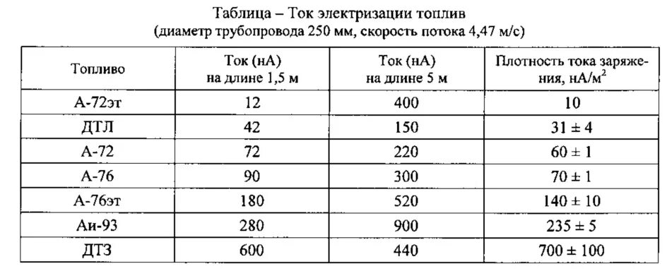 Плотность горючего. Плотность зимнего дизельного топлива. Таблица плотности ДТ. Таблица плотности и температуры дизельного топлива. Удельный вес топлива таблица.