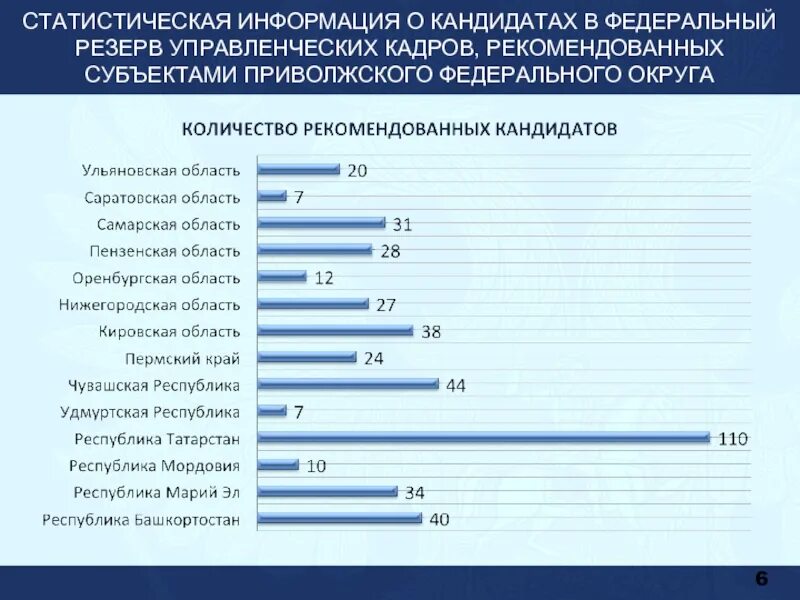 Федеральный управленческий портал. Характеристика на кандидата в резерв управленческих кадров. анкета федерального резерва. представление соискателя в федеральный резерв управленческих кадров. анализ информации о соискателе.