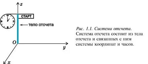 Начало отсчета на графике