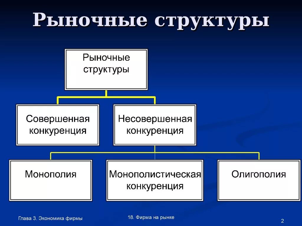 Рыночные структуры конспект. Рыночные структуры. Рыночные структуры в экономике. Структура рынка. Рынок структура рынка.