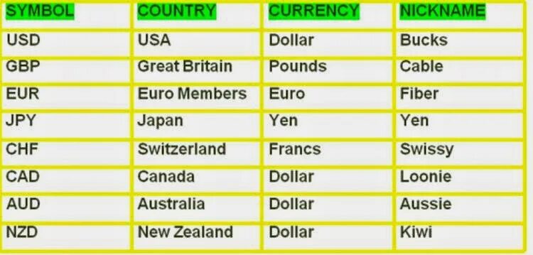 Forex symbols. Currency symbols Countries. Names of World currency. Currency pairs Chart.