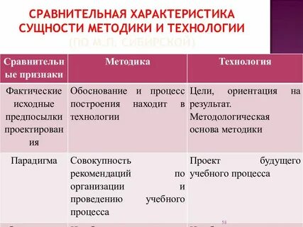 Сравнительная характеристика методов обучения