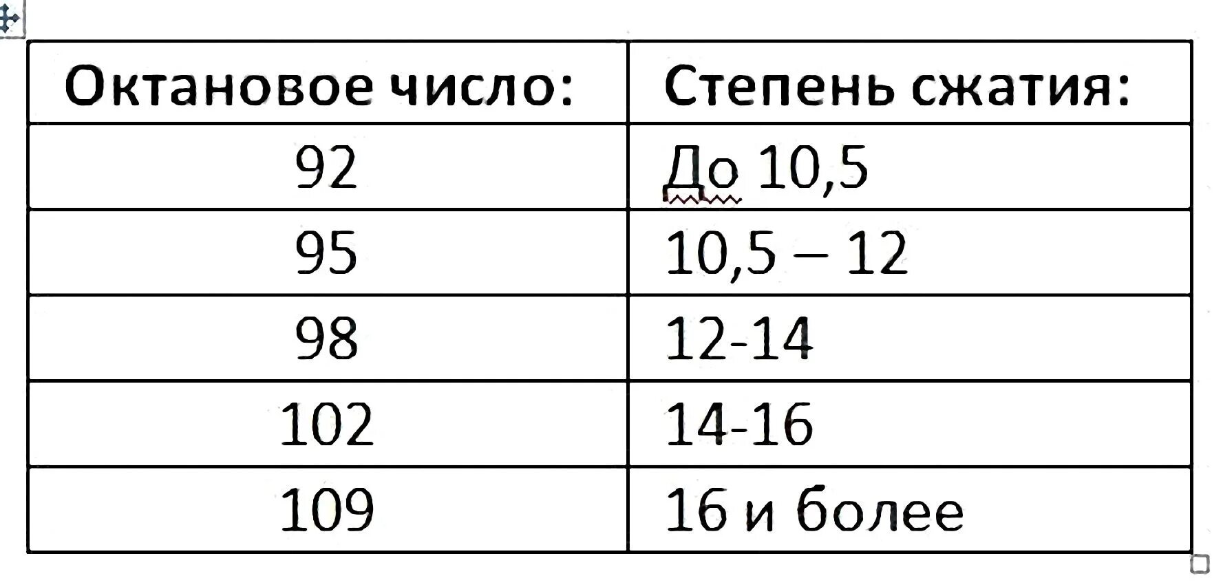 Октановое число и степень сжатия таблица. Бензин по степени сжатия таблица. Какой бензин для какой степени сжатия. Степень сжатия и октановое число.