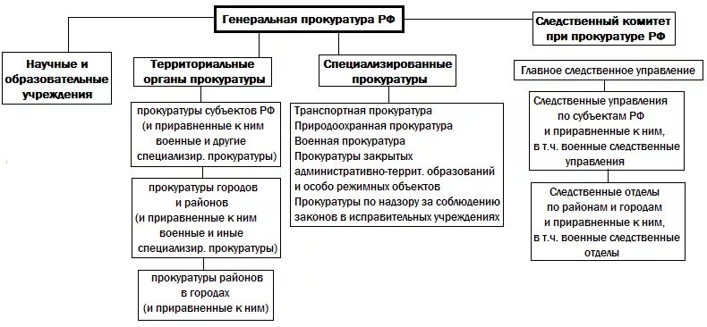 Органы прокуратуры осуществляют надзор за судами. Схема системы и структуры органов прокуратуры РФ. Составьте схему структура органов прокуратуры РФ. Составьте схему системы и структуры органов прокуратуры РФ.. Схема система построения органов и учреждений прокуратуры.