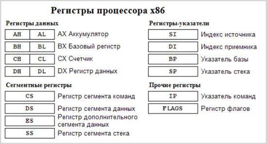 Регистры ассемблер x86. Регистры 64 разрядного процессора. Регистры процессора 86. Регистры процессора ассемблер.