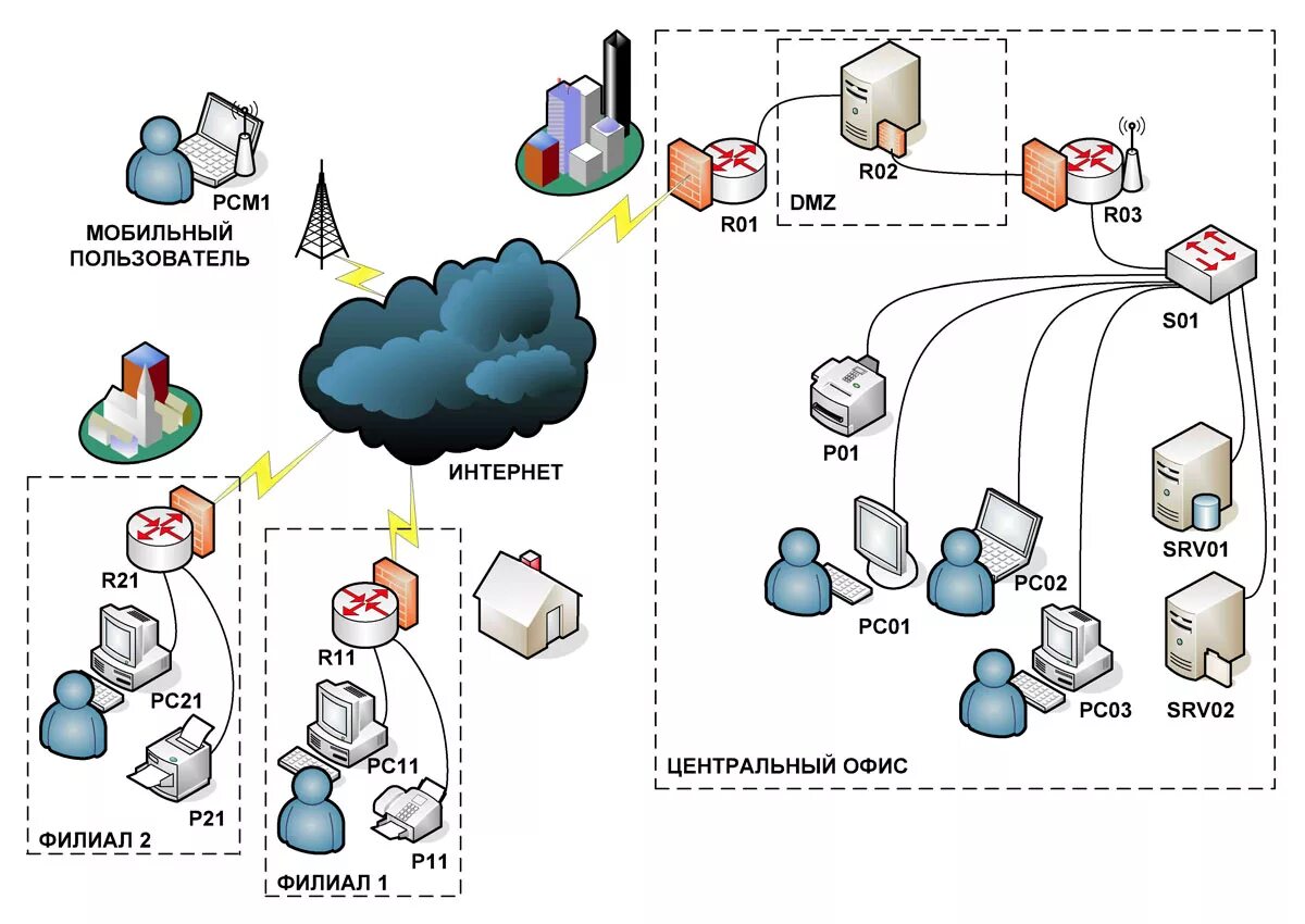 Network organisation. Структура корпоративной сети предприятия. Структурная схема корпоративной сети. Корпоративная компьютерная сеть схема. Работа корпоративных вычислительных сетей схемы.