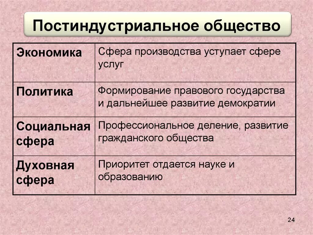 Экономическая политика это в обществознании. Постиндустриальное общест. Постиндристривльное общ. Постиндустриальное обшес. Постиндустриальное общество это общество.