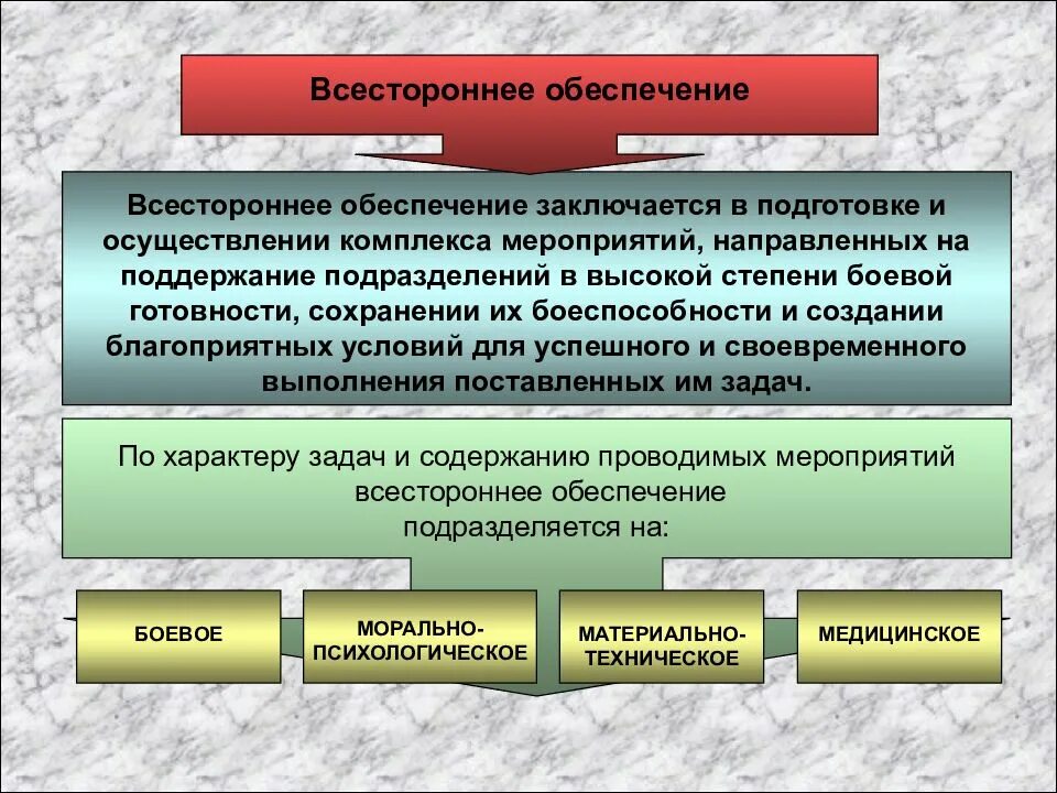 Форма порядок и средств. Всестороннее обеспечение боевых действий. обеспечение боевой подготовки. порядок работы командира и штаба при подготовке оборонительного боя. в ды бонвого обеспечания.