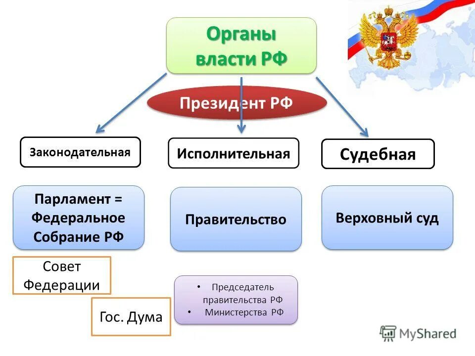 Эмитенты в российской федерации. Основные федеральные органы государственной власти в РФ. Органы гос власти на федеральном уровне. Органы государственной власти кратко. Федеральное собрание правительство РФ судебная власть.