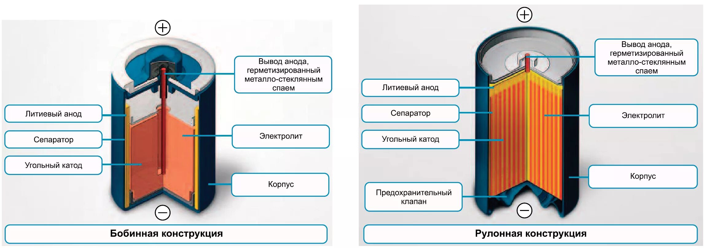 Можно ли считать литий ионными аккумуляторами. Конструкция литий-ионного аккумулятора. Литий ионный аккумулятор схема состав. Строение литий ионного аккумулятора. Литий-ионные батареи структура.