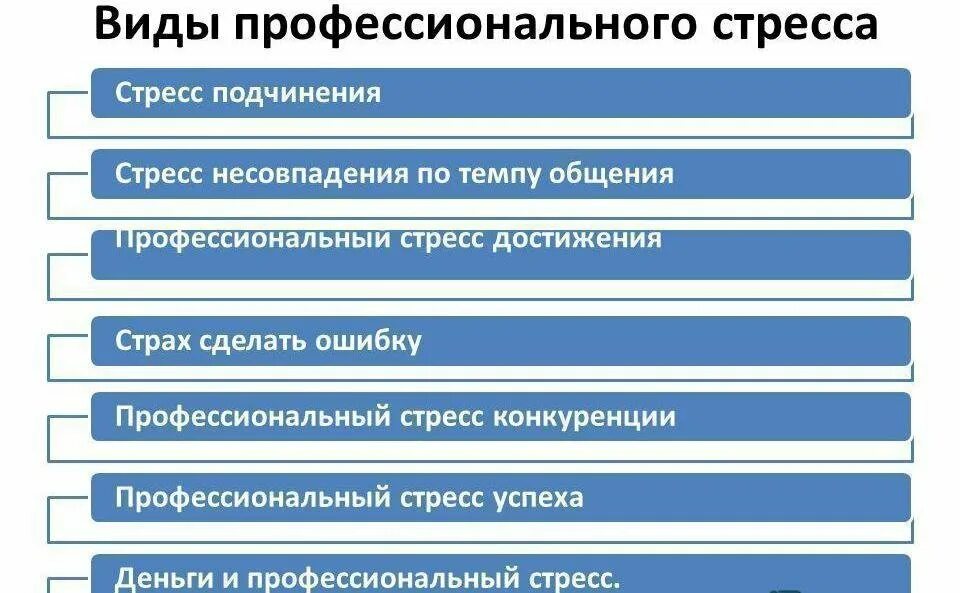 Элементы стресса. Виды профессионального стресса. Виды стресса в профессиональной деятельности. Назовите виды профессионального стресса. Причины профессионального стресса.