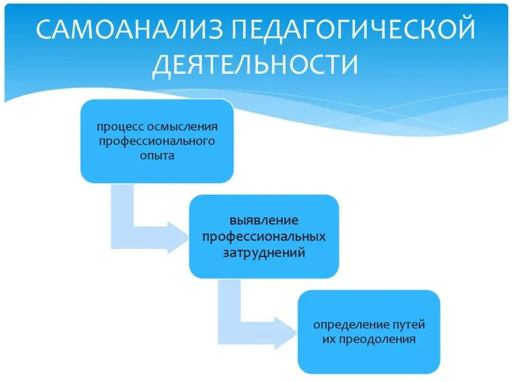 Самоанализ деятельности педагога. Самоанализ профессиональной деятельности. Самоанализ преподавательской деятельности. Самоанализ работы педагога. Воспитательный самоанализ в школе