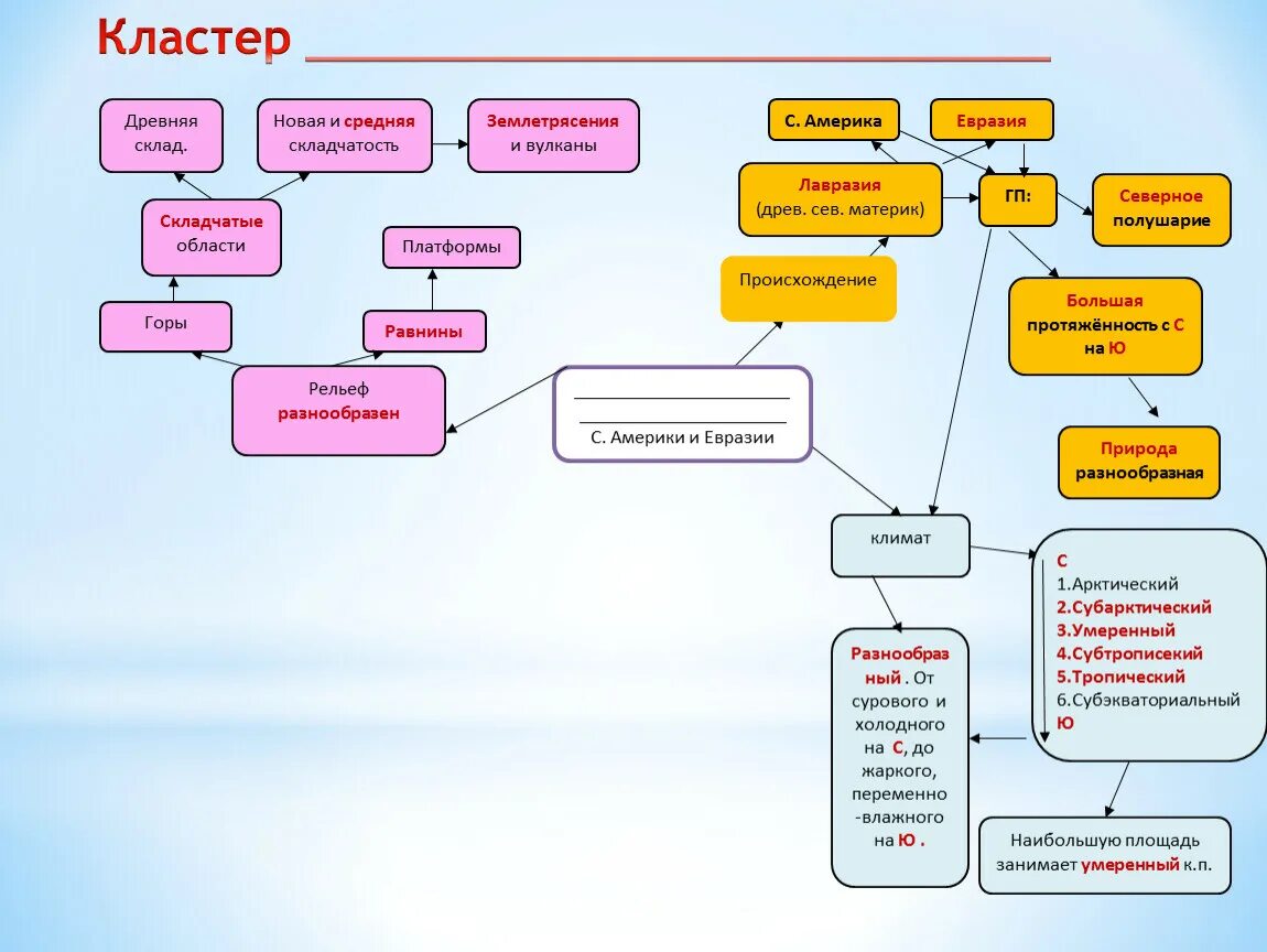 Кластер Общие особенности природы северных материков. Кластер по теме "Общие особенности природы южных материков". Общие особенности северных материков 7 класс география. Общие особенности природы северных материков 7 класс кластер.