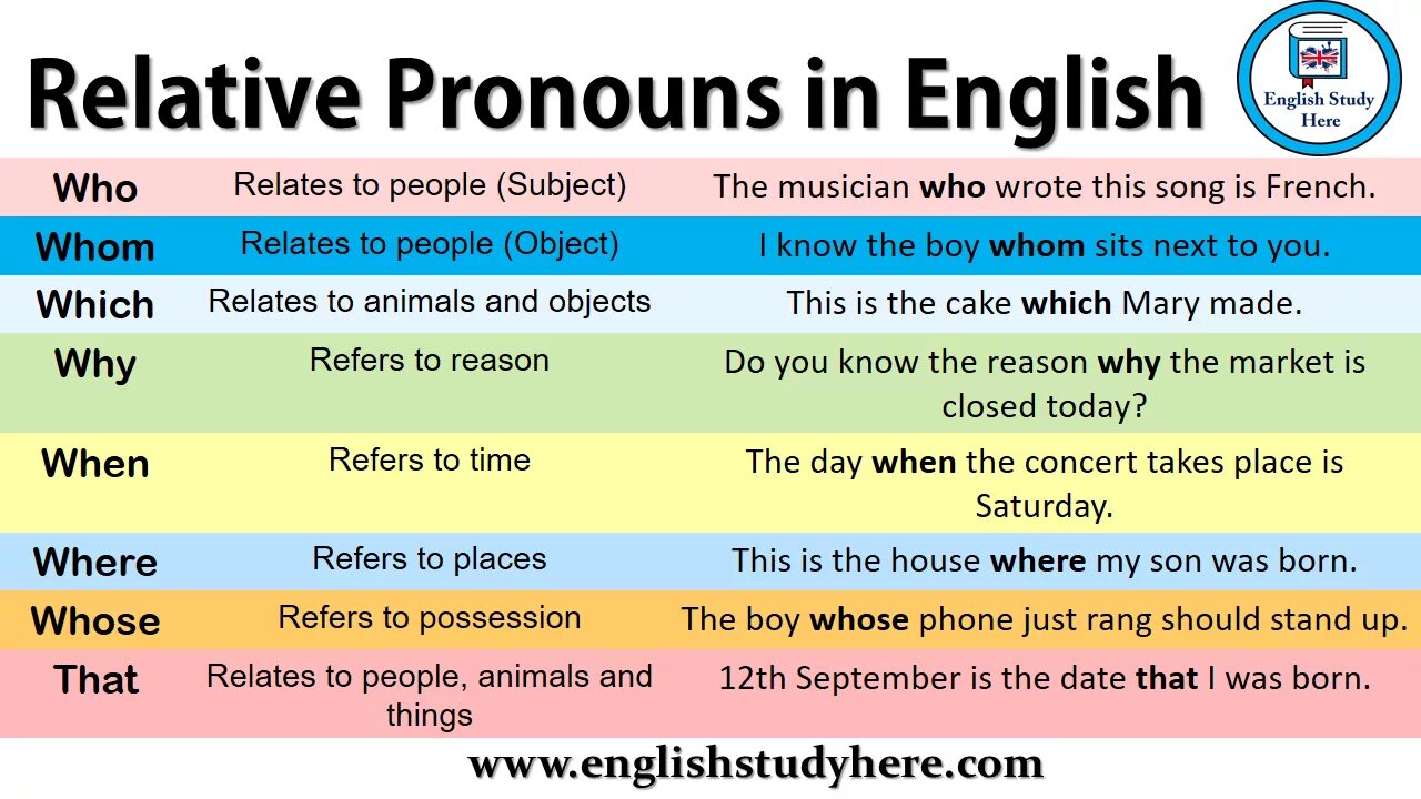 Relative pronouns в английском языке. Английский relative pronouns adverbs. Relative pronouns правило. Предложения с who whose.