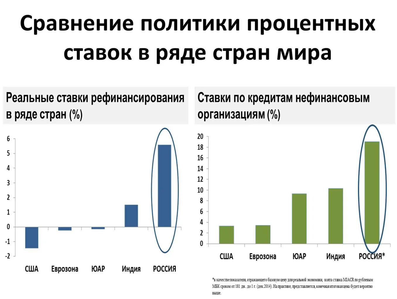 Ставки по кредитам в разных странах. Процентные ставки по кредитам в разных странах.