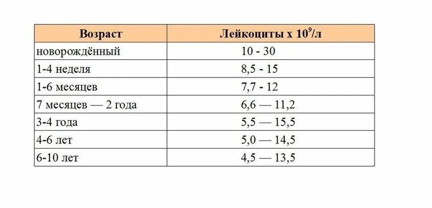 У новорожденного в моче повышены. Норма показателей лейкоцитов в крови у новорожденного. Уровень лейкоцитов у новорождённых норма. Уровень лейкоцитов у новорожденных норма. Норма лейкоцитов в крови у ребенка 7 лет.