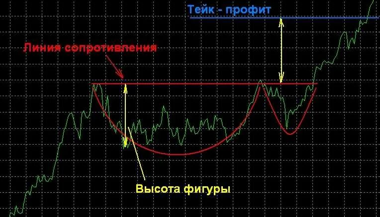 Чашка паттерн трейдинг. Перевернутая чаша в трейдинге. паттерн чашка с ручкой в трейдинге. перевернутая чашка с ручкой в трейдинге. технический анализ чашка с ручкой.